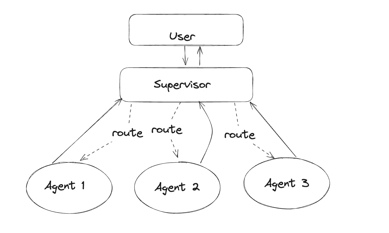 Diagram that illustrates the agent architecture in this bot